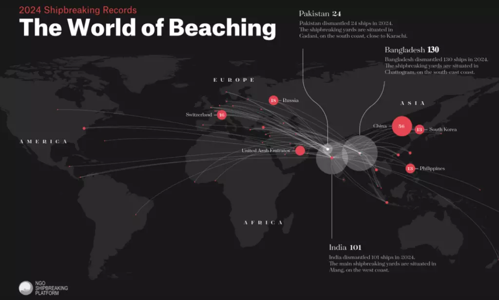 Alarming Practices in Shipbreaking: Environmental and Safety Challenges in South Asia