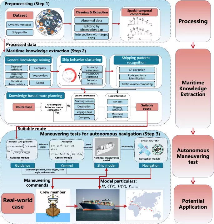 Navigating the Future: The Integration of Intelligent Shipping Technologies in Maritime Logistics