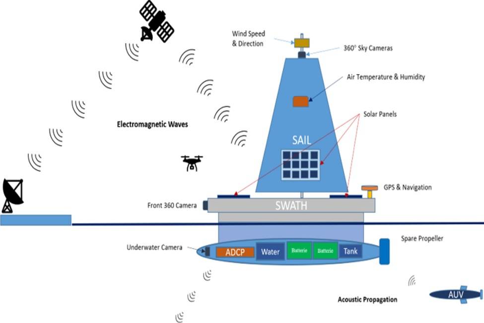 Revolutionizing Arctic Research: Autonomous Multi-Vehicle System for Long-Term Environmental Monitoring