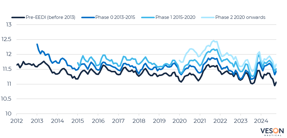 Understanding the Global Bulker Fleet Slowdown