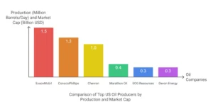 Discover why ExxonMobil leads as the biggest US oil supplier. Explore production data, market trends, and sustainability efforts in the energy sector.