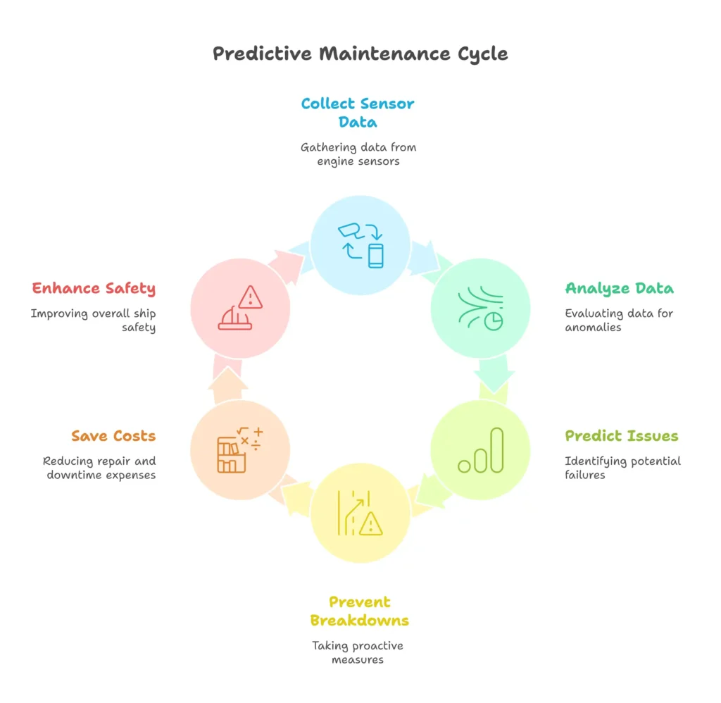 Predictive maintenance system showing how sensors detect potential problems before they happen