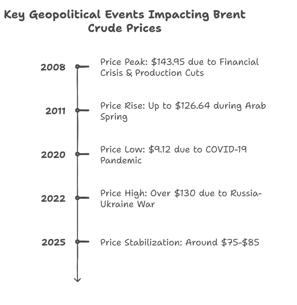 Line graph (2020–2025) showing Brent crude price swings, annotated with geopolitical events impacting volatility.