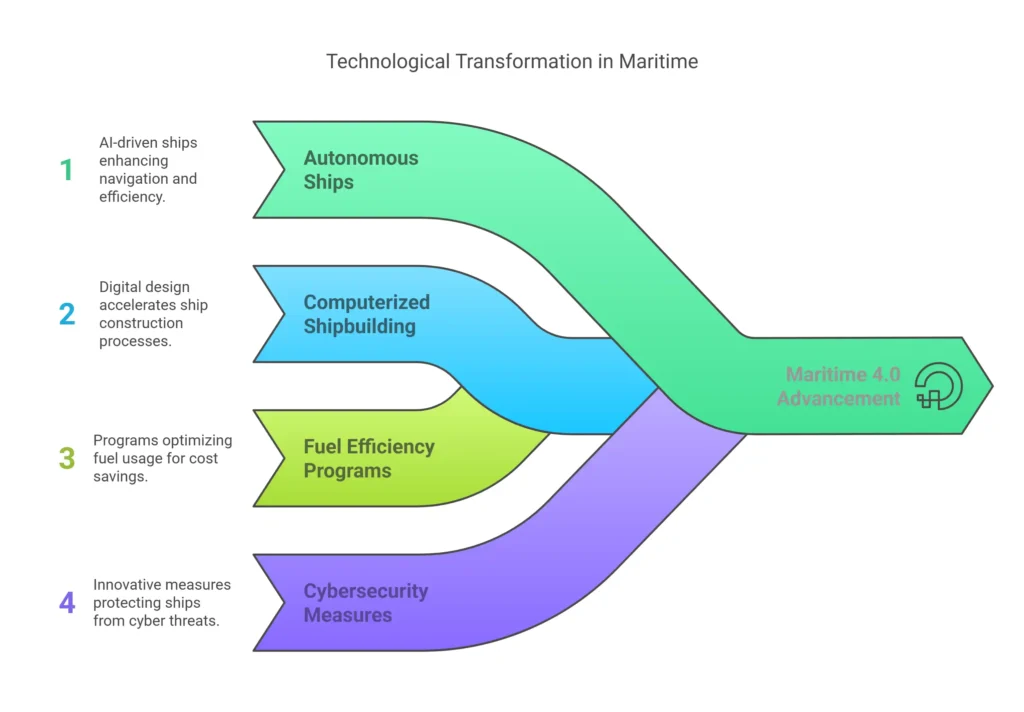 Visual representation of the key elements that make up Maritime 4.0 technology