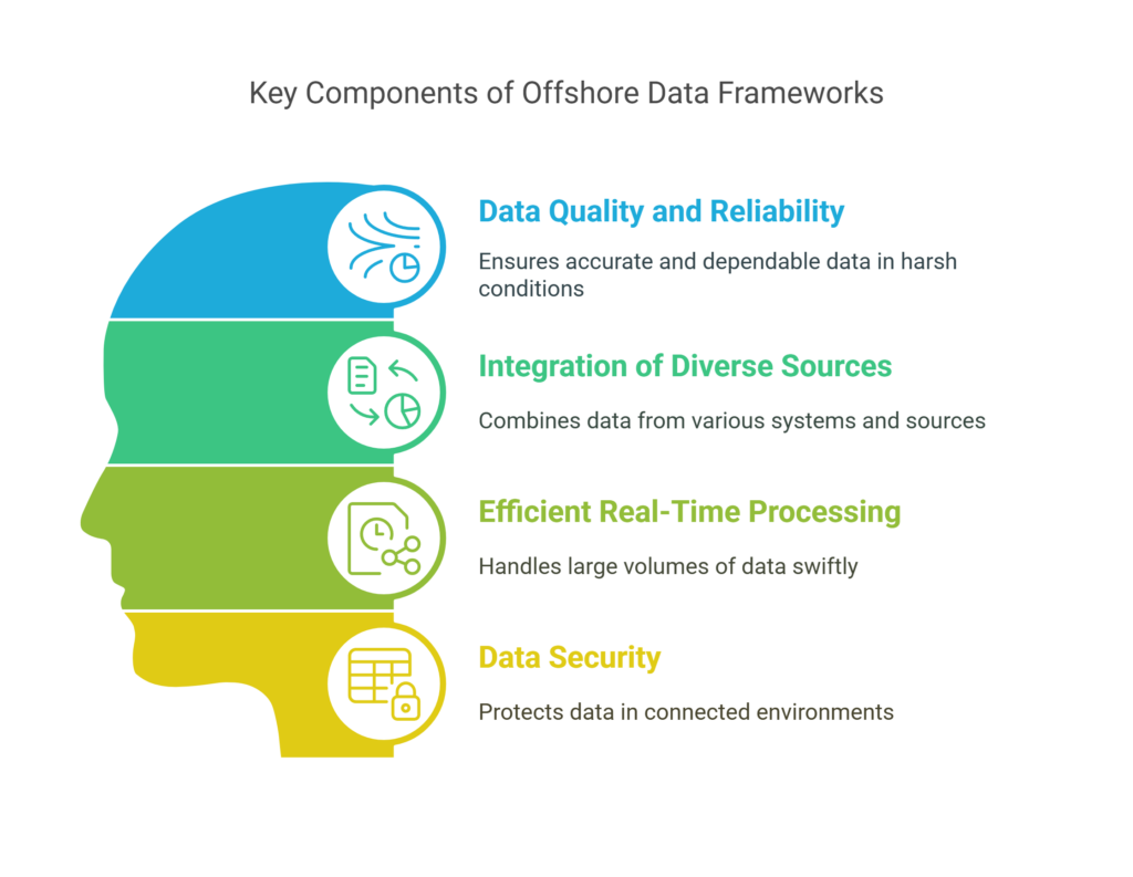 Technical challenges diagram for offshore digital twin implementation