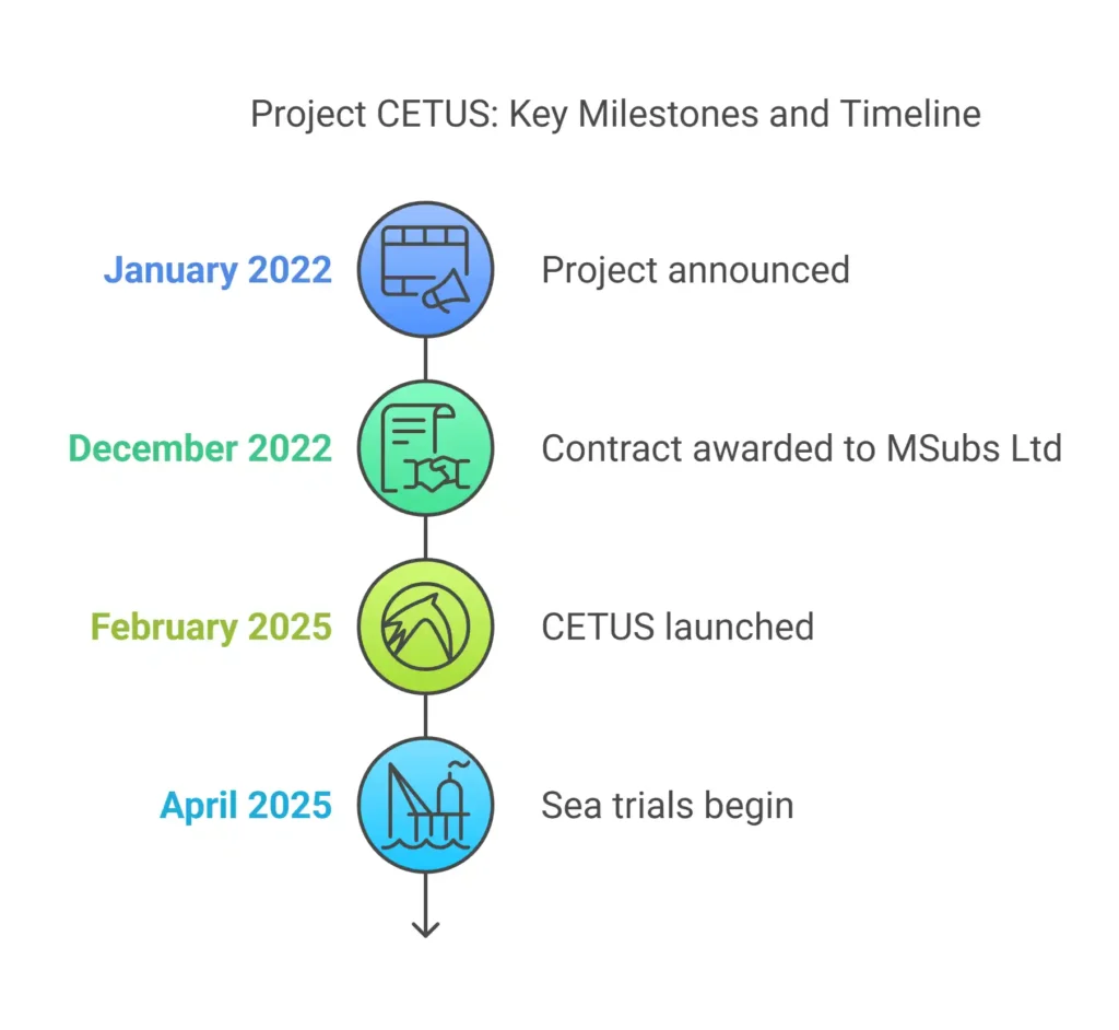 Visual timeline showing key milestones in the CETUS XLUUV project from announcement in 2022 to planned sea trials in 2025.