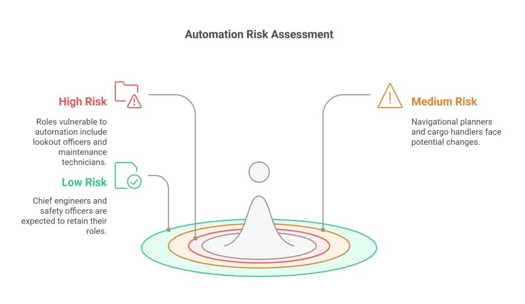 Chart displaying maritime job categories and AI impact percentages