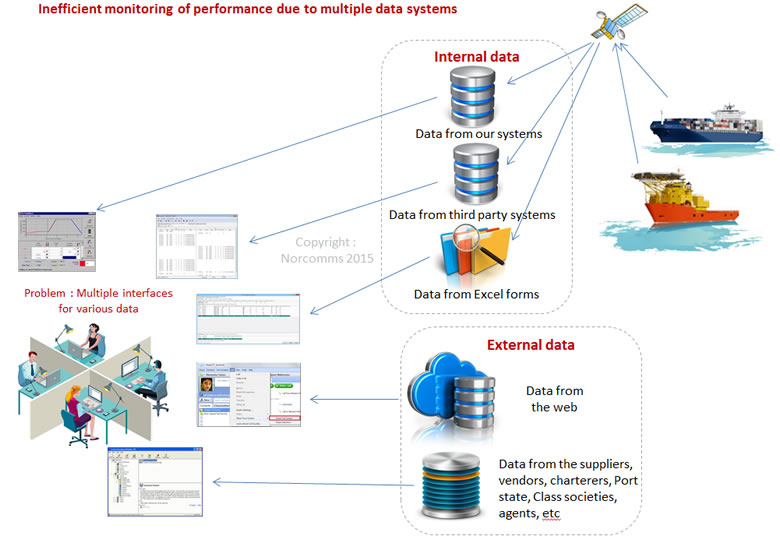Vessel performance monitoring systems integrate real-time sensor data to provide predictive maintenance capabilities. These systems significantly reduce unplanned maintenance events and operational disruptions.